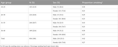 An observational study ascertaining the prevalence of bullae and blebs in young, healthy adults and its possible implications for scuba diving